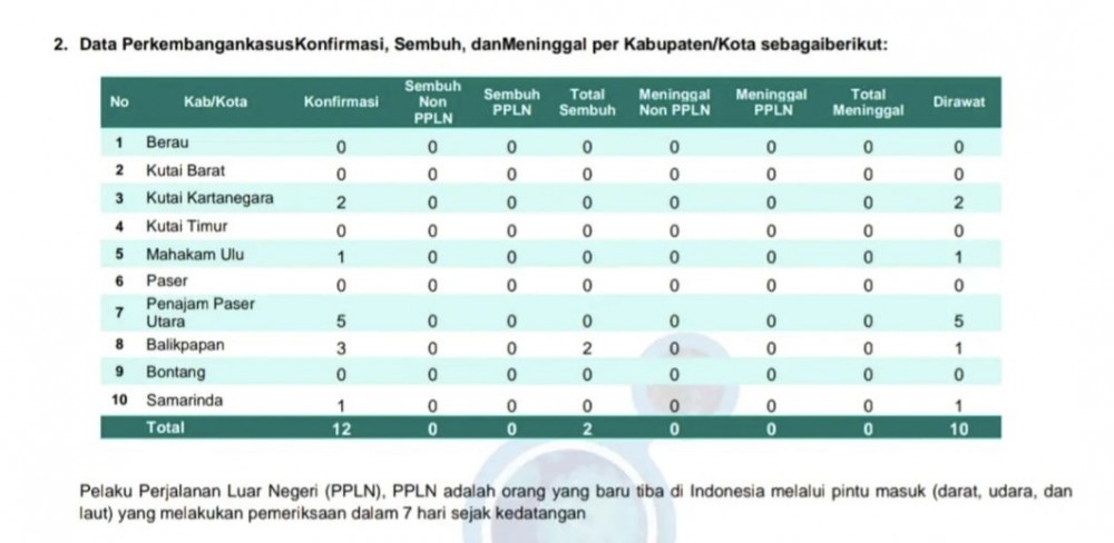 Data Perkembangan Kasus Covid-19 di Kaltim 16 Desember 2023